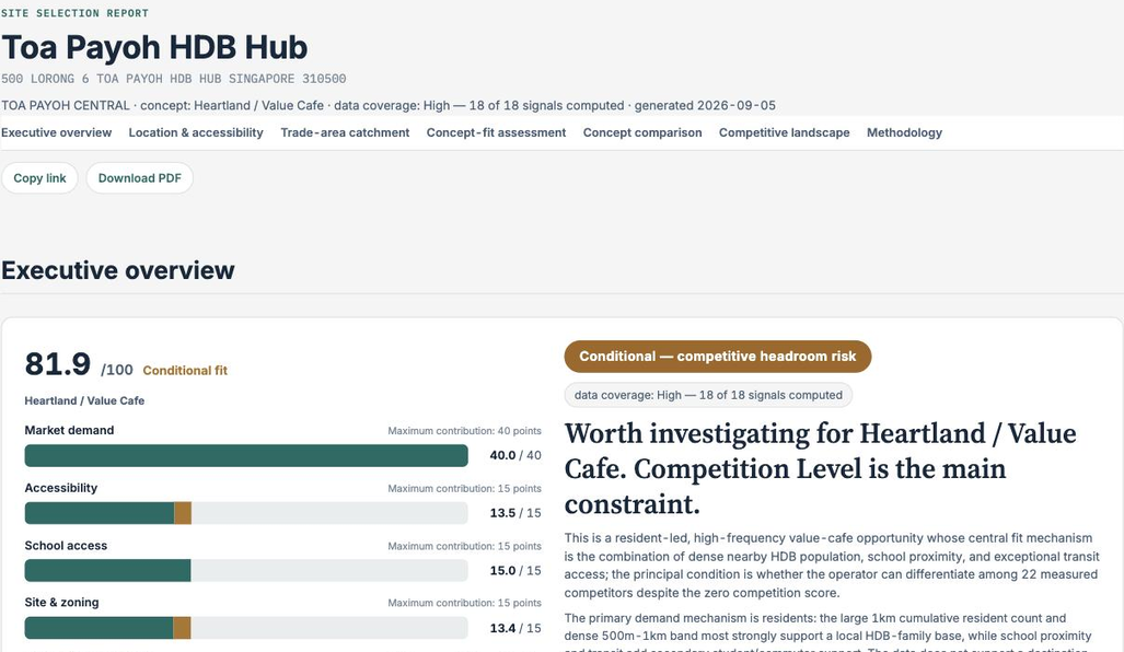 Sample feasibility report for a heartland café at Toa Payoh HDB Hub — showing the concept-fit score, signal contribution bars, and decision insight.